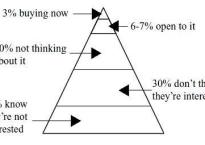 buyers-pyramid